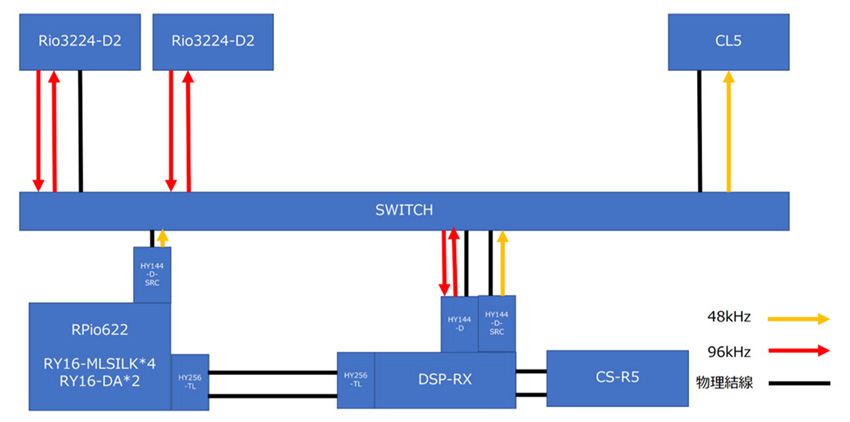 Danteネットワークで構成した例(CSR-5)